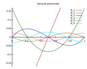 Bernoulli polynomials